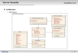 Server Security   Foundation Layer



 Architecture
    • DB Schema




                           Page l   44
 