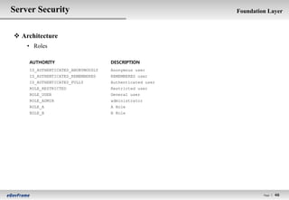 Server Security                                         Foundation Layer



 Architecture
    • Roles

    AUTHORITY                      DESCRIPTION
    IS_AUTHENTICATED_ANONYMOUSLY   Anonymous user
    IS_AUTHENTICATED_REMEMBERED    REMEMBERED user
    IS_AUTHENTICATED_FULLY         Authenticated user
    ROLE_RESTRICTED                Restricted user
    ROLE_USER                      General user
    ROLE_ADMIN                     administrator
    ROLE_A                         A Role
    ROLE_B                         B Role




                                                                 Page l   46
 