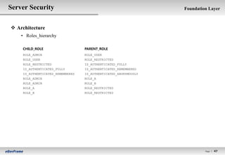 Server Security                                                  Foundation Layer



 Architecture
    • Roles_hierarchy

    CHILD_ROLE                    PARENT_ROLE
    ROLE_ADMIN                    ROLE_USER
    ROLE_USER                     ROLE_RESTRICTED
    ROLE_RESTRICTED               IS_AUTHENTICATED_FULLY
    IS_AUTHENTICATED_FULLY        IS_AUTHENTICATED_REMEMBERED
    IS_AUTHENTICATED_REMEMBERED   IS_AUTHENTICATED_ANONYMOUSLY
    ROLE_ADMIN                    ROLE_A
    ROLE_ADMIN                    ROLE_B
    ROLE_A                        ROLE_RESTRICTED
    ROLE_B                        ROLE_RESTRICTED




                                                                          Page l   47
 