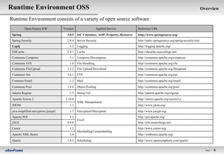 Runtime Environment OSS                                                                                                                          Overview

Runtime Environment consists of a variety of open source software
           Open Source S/W             Version                   Applied Service          Reference URL
 Spring                                  3.0.5   IoC Container, AOP, Property, Resource   http://www.springsource.org/
 Spring Security                         2.0.4   Server Security                          http://static.springsource.org/spring-security/site/
 Log4j                                     1.3   Logging                                  http://logging.apache.org/
 EHCache                                 2.4.1   Cache                                    http://ehcache.sourceforge.net/
 Commons Compress                          1.1   Compress/Decompress                      http://commons.apache.org/compress/
 Commons VFS                               1.0   File Handling                            http://commons.apache.org/vfs/
 Commons FileUpload                      1.2.2   File Upload/Download                     http://commons.apache.org/fileupload
 Commons Net                             3.0.1   FTP                                      http://commons.apache.org/net/
 Common Email                              1.2   Mail                                     http://commons.apache.org/email/
 Commons Pool                            1.5.6   Object Pooling                           http://commons.apache.org/pool/
 Jakarta Regexp                            1.5   String Util                              http://jakarta.apache.org/regexp/
 Apache Xerces 2                        2.10.0                                            http://xerces.apache.org/xerces2-j/
                                                 XML Manipulation
 JDOM                                      1.1                                            http://www.jdom.org/
 java simplified encryption (jasypt)       1.7   Encryption/Decryption                    http://www.jasypt.org/
 Apache POI                                3.2                                            http://poi.apache.org/
                                                 Excel
 jXLS                                    0.9.8                                            http://jxls.sourceforge.net/
 Castor                                    1.2                                            http://www.castor.org/
                                                 Marshalling/Unmarshalling
 Apache XML Beans                          2.4                                            http://xmlbeans.apache.org/
 Quartz                                  1.8.5   Scheduling                               http://www.opensymphony.com/quartz/


                                                                                                                                                   Page l   6
 