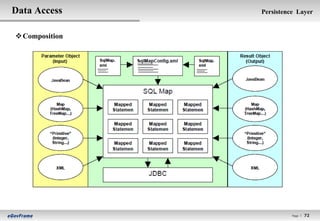 Data Access     Persistence Layer


 Composition




                          Page l   72
 