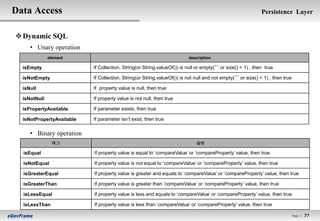 Data Access                                                                                                   Persistence Layer


 Dynamic SQL
     • Unary operation
              element                                                     description

  isEmpty                  If Collection, String(or String.valueOf()) is null or empty(”” or size() < 1) , then true

  isNotEmpty               If Collection, String(or String.valueOf()) is not null and not empty(”” or size() < 1) , then true

  isNull                   If property value is null, then true

  isNotNull                If property value is not null, then true

  isPropertyAvailable      If parameter exists, then true

  isNotPropertyAvailable   If parameter isn’t exist, then true

     • Binary operation
               태그                                                             설명

  isEqual                  If property value is equal to ‘compareValue’ or ‘compareProperty’ value, then true

  isNotEqual               If property value is not equal to ‘compareValue’ or ‘compareProperty’ value, then true

  isGreaterEqual           If property value is greater and equals to ‘compareValue’ or ‘compareProperty’ value, then true

  isGreaterThan            If property value is greater than ‘compareValue’ or ‘compareProperty’ value, then true

  isLessEqual              If property value is less and equals to ‘compareValue’ or ‘compareProperty’ value, then true

  isLessThan               If property value is less than ‘compareValue’ or ‘compareProperty’ value, then true

                                                                                                                                Page l   77
 