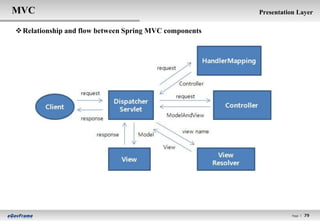 MVC                                                     Presentation Layer

 Relationship and flow between Spring MVC components




                                                                   Page l   79
 
