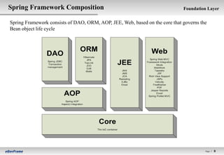 Spring Framework Composition                                                 Foundation Layer


Spring Framework consists of DAO, ORM, AOP, JEE, Web, based on the core that governs the
Bean object life cycle




                                                                                       Page l   8
 
