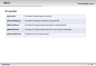 MVC                                                                                             Presentation Layer


 Controller

  @Controller          Annotation for setting class as Controller


  @RequestMapping      Annotation for mapping method from requested URL

  @RequestParam        Annotation for mapping request parameter to method argument

  @ModelAttribute      Annotation for binding method argument or return value to model object


  @SessionAttributes   Annotation for saving session object




                                                                                                           Page l   86
 