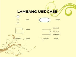 LAMBANG USE CASE
Aktor Usecase
Catatan
Relasi Aktif
<<include>> Include <<extend>> extend
Relasi Pasif
Generalisasi
 