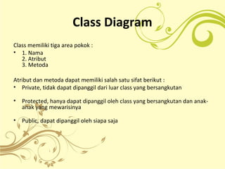 Class Diagram
Class memiliki tiga area pokok :
• 1. Nama
2. Atribut
3. Metoda
Atribut dan metoda dapat memiliki salah satu sifat berikut :
• Private, tidak dapat dipanggil dari luar class yang bersangkutan
• Protected, hanya dapat dipanggil oleh class yang bersangkutan dan anak-
anak yang mewarisinya
• Public, dapat dipanggil oleh siapa saja
 
