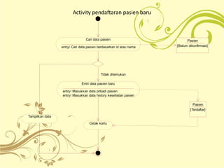 Activity pendaftaran pasien baru
Cari data pasien
entry/ Cari data pasien berdasarkan id atau nama
Entri data pasien baru
entry/ Masukkan data pribadi pasien
entry/ Masukkan data history kesehatan pasien
Tidak ditemukan
Cetak kartu
Tampilkan data
Pasien
[Belum dikonfirmasi]
Pasien
[Belum dikonfirmasi]
Pasien
[Terdaftar]
 