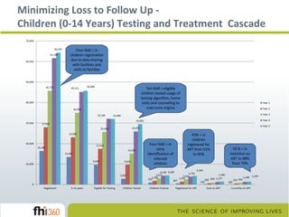 Minimizing Loss to Follow Up Children (0-14 Years) Testing and Treatment Cascade
Four-fold > in
children registration
due to data sharing
with facilities and
visits to families

Ten-fold > eligible
children tested usage of
testing algorithm, home
visits and counseling to
overcome stigma

Four-fold > in
early
identification of
infected
children

43% > in
children
registered for
ART from 52%
to 95%

19 % > In
retention on
ART to 98%
from 79%

 
