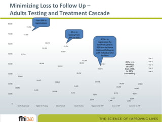 Minimizing Loss to Follow Up –
Adults Testing and Treatment Cascade
Four-fold in
registrations

80,000
74,958

70,000

4% > In
testing from
89% to 93%

67,280

67% > In
registration for
ART from 25% to
92% due to Home
Visits and follow up
with individual and
facilities

58,970

60,000

55,702
53,765
50,287
50,000

47,744

Year 1
41,380
38,964

38,568

40,000

35,737
33,076
28,780

30,000

Year 2

20% > in
retention
on ART
from 78%
to 98%
counselling

37,927

Year 3
Year 4
Year 5

25,592
21,627
20,000

20,158

19,846

18,260
15,829

14,083
11,830

10,558

10,000

9,151

17,935

15,288

8,770

7,370
2,314

3,757
1,388

14,967
8,245
3,269
1,081

0
Adults Registered

Eligible for Testing

Adults Tested

Adults Positive

Registered for ART

Ever on ART

Currently on ART

 