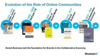 Evolution of the Role of Online Communities
Social Business laid the foundation for Brands in the Collaborative Economy.
 