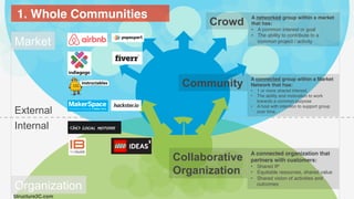 Internal
External
Organization
Market
	
  
	
  
	
  
	
  
A networked group within a market
that has:!
•  A common interest or goal!
•  The ability to contribute to a
common project / activity!
A connected group within a Market
Network that has:!
•  1 or more shared interest, !
•  The ability and motivation to work
towards a common purpose!
•  A host with intention to support group
over time. !
A connected organization that
partners with customers:!
•  Shared IP!
•  Equitable resources, shared value!
•  Shared vision of activities and
outcomes!
Structure3C.com!
Community
Crowd
Collaborative
Organization
1. Whole Communities!
 