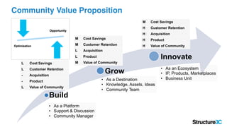 Build
Grow
Innovate
Community Value Proposition!
•  As a Platform
•  Support & Discussion
•  Community Manager
•  As a Destination
•  Knowledge, Assets, Ideas
•  Community Team
•  As an Ecosystem
•  IP, Products, Marketplaces
•  Business Unit
L Cost Savings
L Customer Retention
- Acquisition
- Product
L Value of Community
M Cost Savings
M Customer Retention
L Acquisition
L Product
M Value of Community
M Cost Savings
H Customer Retention
H Acquisition
H Product
H Value of Community
 