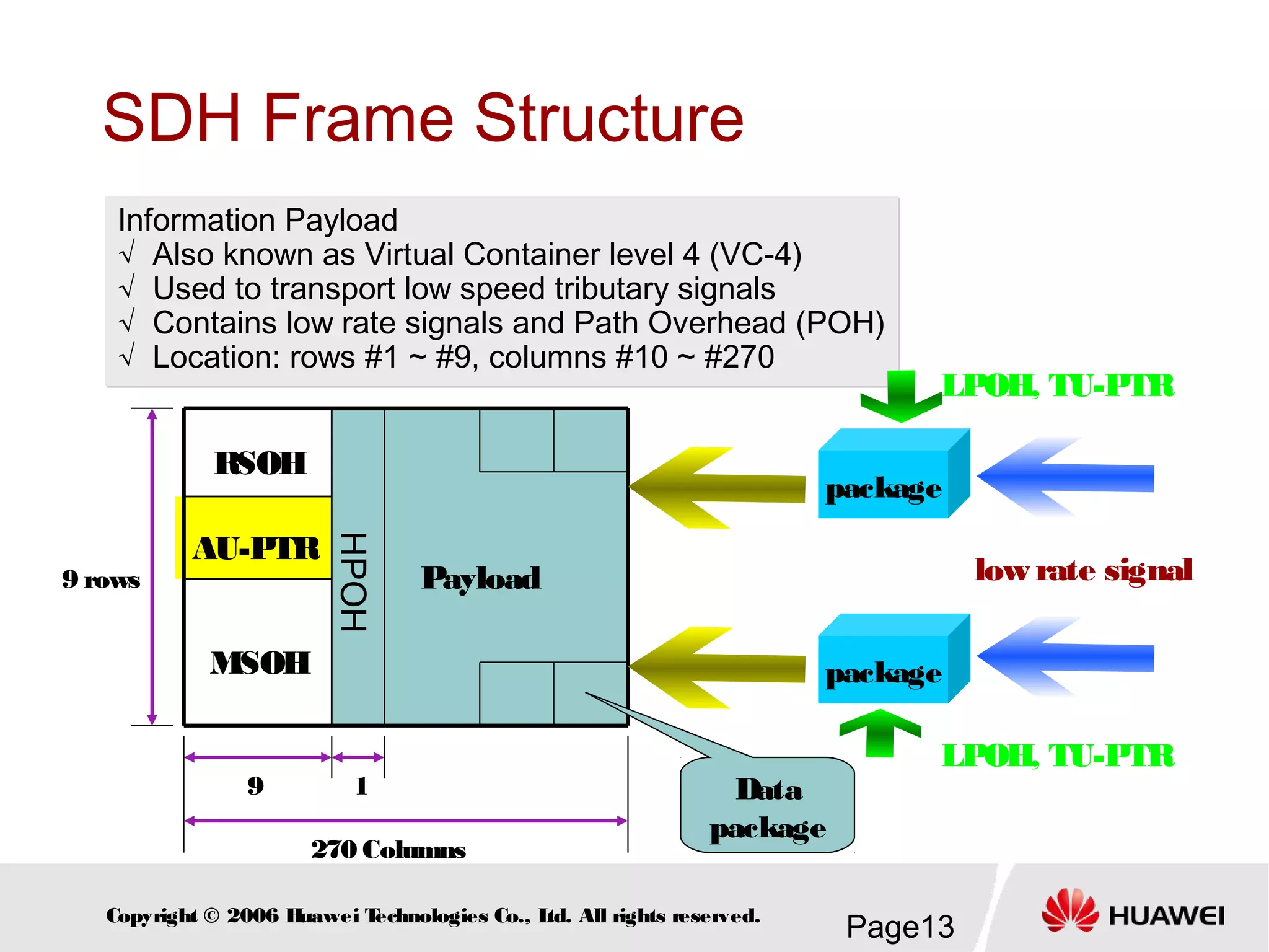 Page13Copyright © 2006 Huawei Technologies Co., Ltd. All rights reserved.
SDH Frame Structure
Information Payload
√ Also known as Virtual Container level 4 (VC-4)
√ Used to transport low speed tributary signals
√ Contains low rate signals and Path Overhead (POH)
√ Location: rows #1 ~ #9, columns #10 ~ #270
Information Payload
√ Also known as Virtual Container level 4 (VC-4)
√ Used to transport low speed tributary signals
√ Contains low rate signals and Path Overhead (POH)
√ Location: rows #1 ~ #9, columns #10 ~ #270
9
MSOH
AU-PTR
Payload
RSOH
270 Columns
HPOH
1
package
package
low rate signal
LPOH, TU-PTR
LPOH, TU-PTR
9 rows
Data
package
 