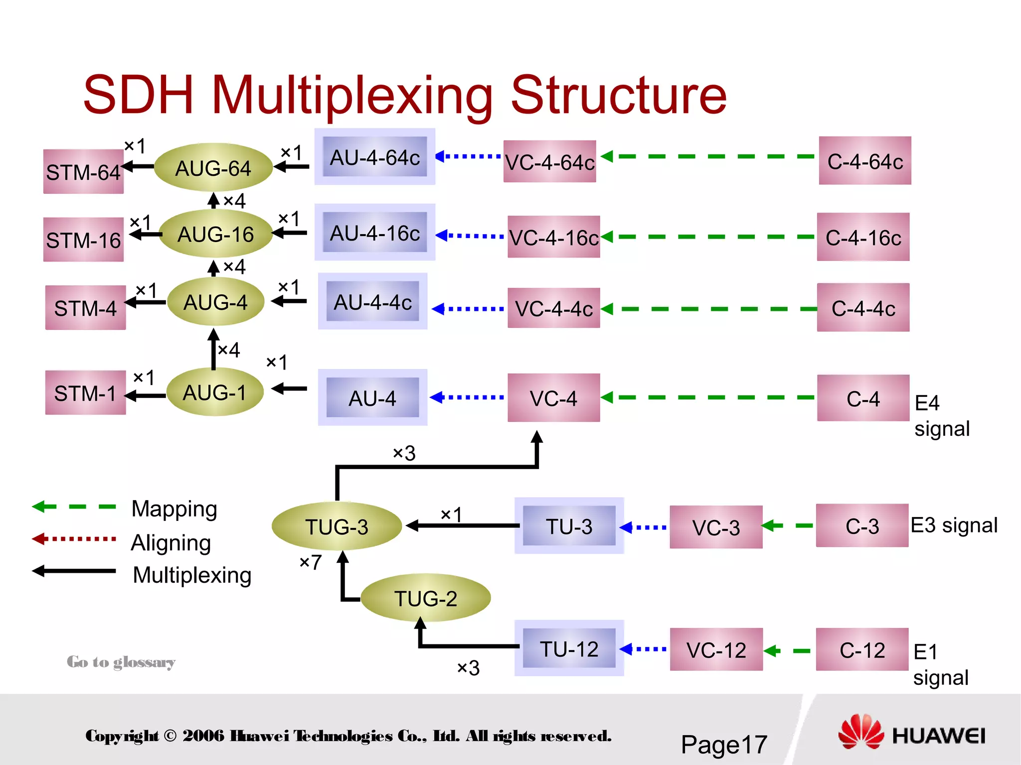 Page17Copyright © 2006 Huawei Technologies Co., Ltd. All rights reserved.
AU-4
TU-3TUG-3 VC-3 C-3
VC-4 C-4
TU-12 VC-12 C-12
TUG-2
×3
×1
×7
×3
E4
signal
E3 signal
E1
signal
Multiplexing
Mapping
Aligning
STM-1 AUG-1
×1
×1
AUG-4
AUG-16
AUG-64
STM-4
STM-16
STM-64
×1
×1
×1
×4
×4
×4
Go to glossary
C-4-4cVC-4-4cAU-4-4c
×1
C-4-16cVC-4-16cAU-4-16c
×1
C-4-64cVC-4-64cAU-4-64c×1
SDH Multiplexing Structure
 