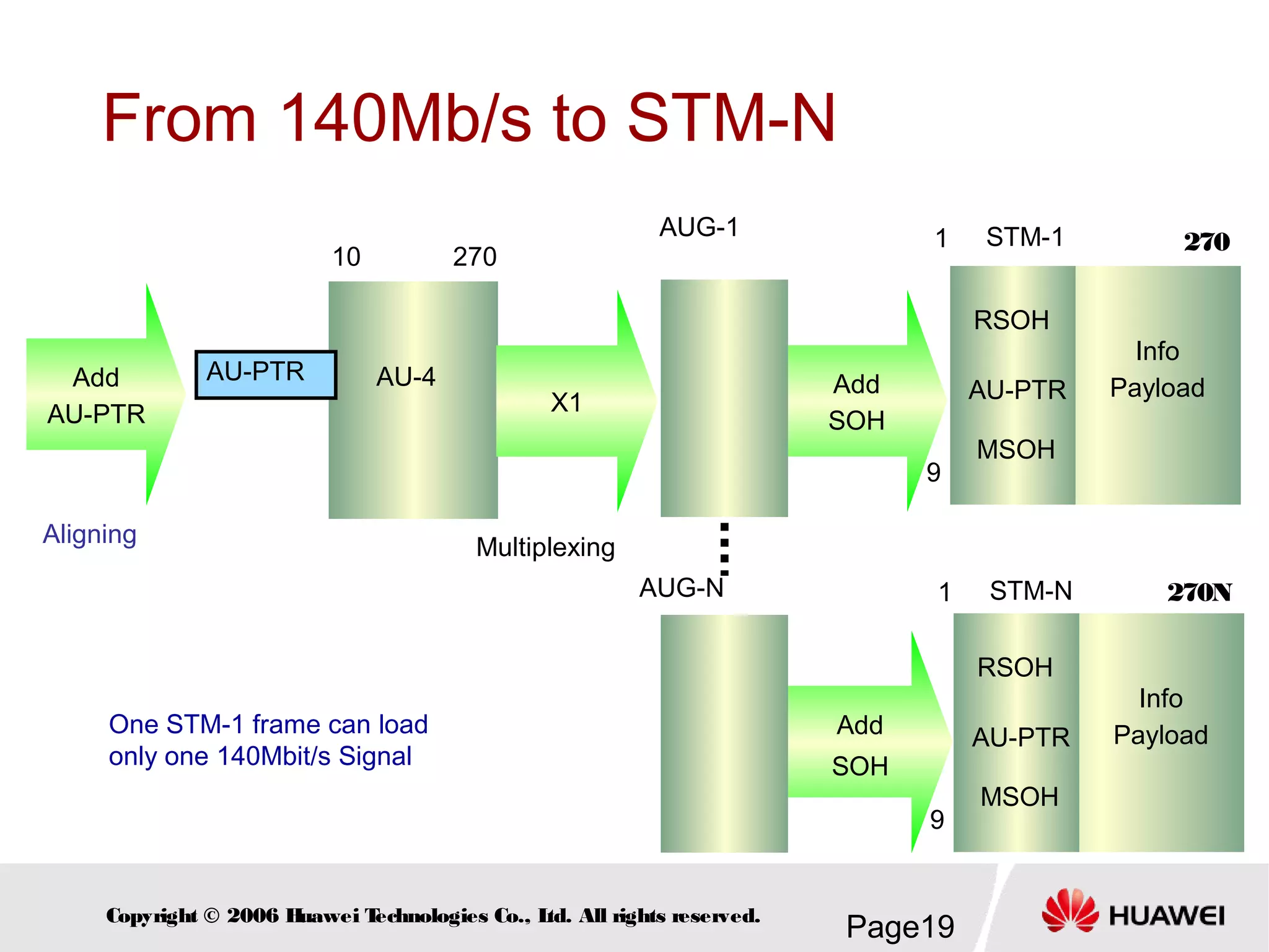 Page19Copyright © 2006 Huawei Technologies Co., Ltd. All rights reserved.
From 140Mb/s to STM-N
Add
AU-PTR
Add
SOH
Aligning
AU-PTR AU-4
10 270
X1
AUG-1
Multiplexing
AUG-N
1 270
RSOH
MSOH
Info
PayloadAU-PTR
9
STM-1
Add
SOH
One STM-1 frame can load
only one 140Mbit/s Signal
1 270N
RSOH
MSOH
Info
PayloadAU-PTR
9
STM-N
 