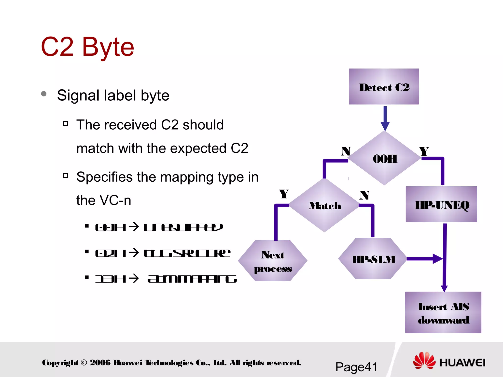 Page41Copyright © 2006 Huawei Technologies Co., Ltd. All rights reserved.
C2 Byte
Detect C2
00H
HP-UNEQMatch
HP-SLMNext
process
Insert AIS
downward
N Y
NY
 Signal label byte

The received C2 should
match with the expected C2

Specifies the mapping type in
the VC-n

00H Unequipped

02H TUGstructure

13H ATMmapping
 