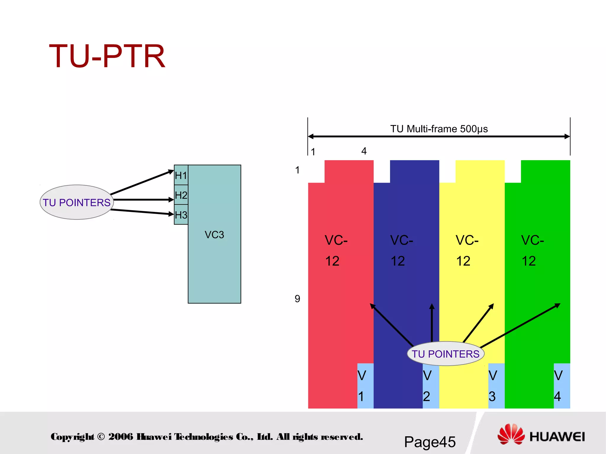 Page45Copyright © 2006 Huawei Technologies Co., Ltd. All rights reserved.
TU-PTR
VC3
H1
H2
H3
TU POINTERS
VC-
12
VC-
12
VC-
12
VC-
12
V
1
V
2
V
3
V
4
1 4
1
9
TU POINTERS
TU Multi-frame 500μs
 