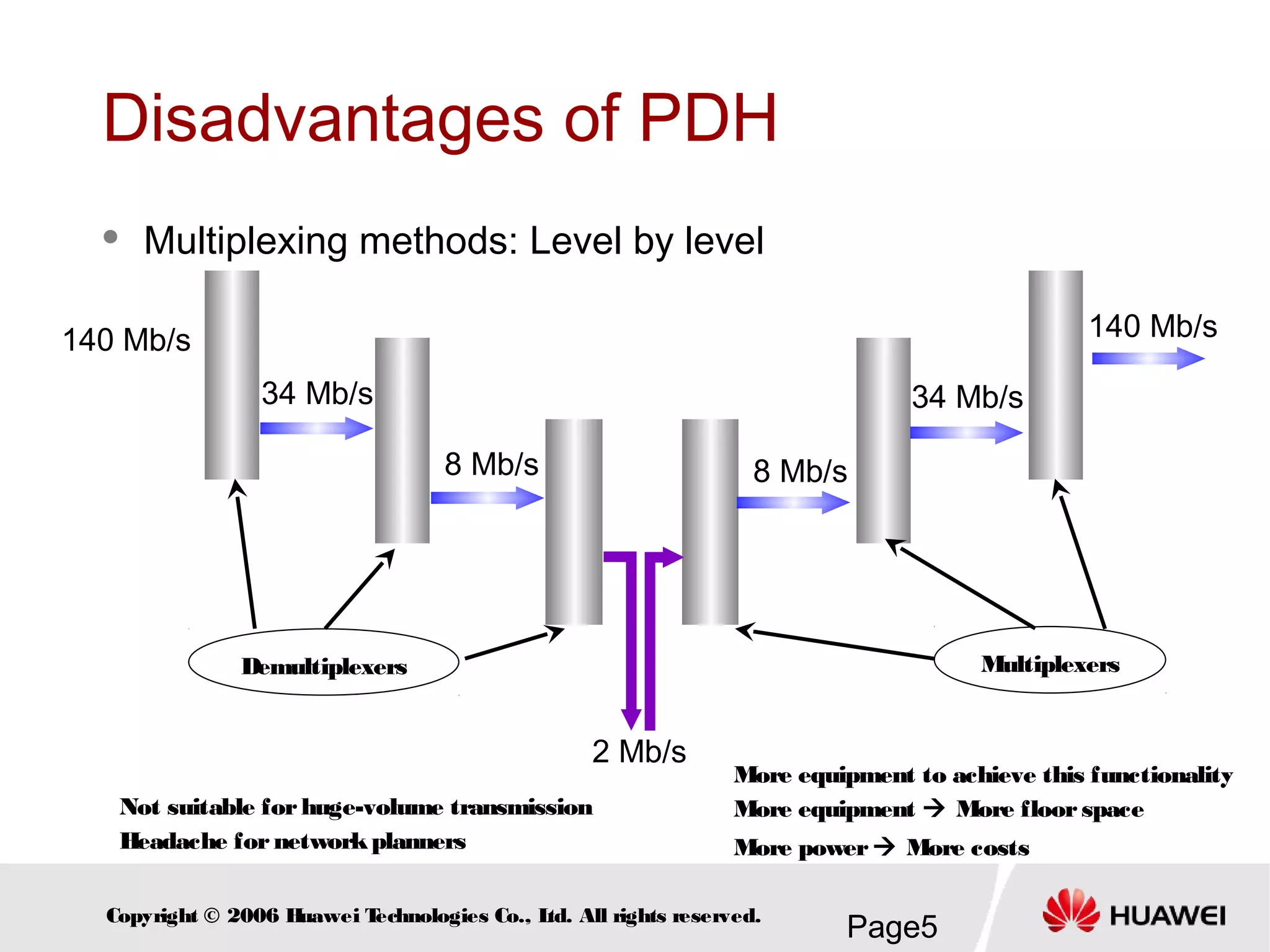 Page5Copyright © 2006 Huawei Technologies Co., Ltd. All rights reserved.
140 Mb/s
34 Mb/s 34 Mb/s
8 Mb/s 8 Mb/s
2 Mb/s
140 Mb/s
Not suitable for huge-volume transmission
Headache for networkplanners
More equipment to achieve this functionality
More equipment  More floor space
More power More costs
Demultiplexers Multiplexers
 Multiplexing methods: Level by level
Disadvantages of PDH
 