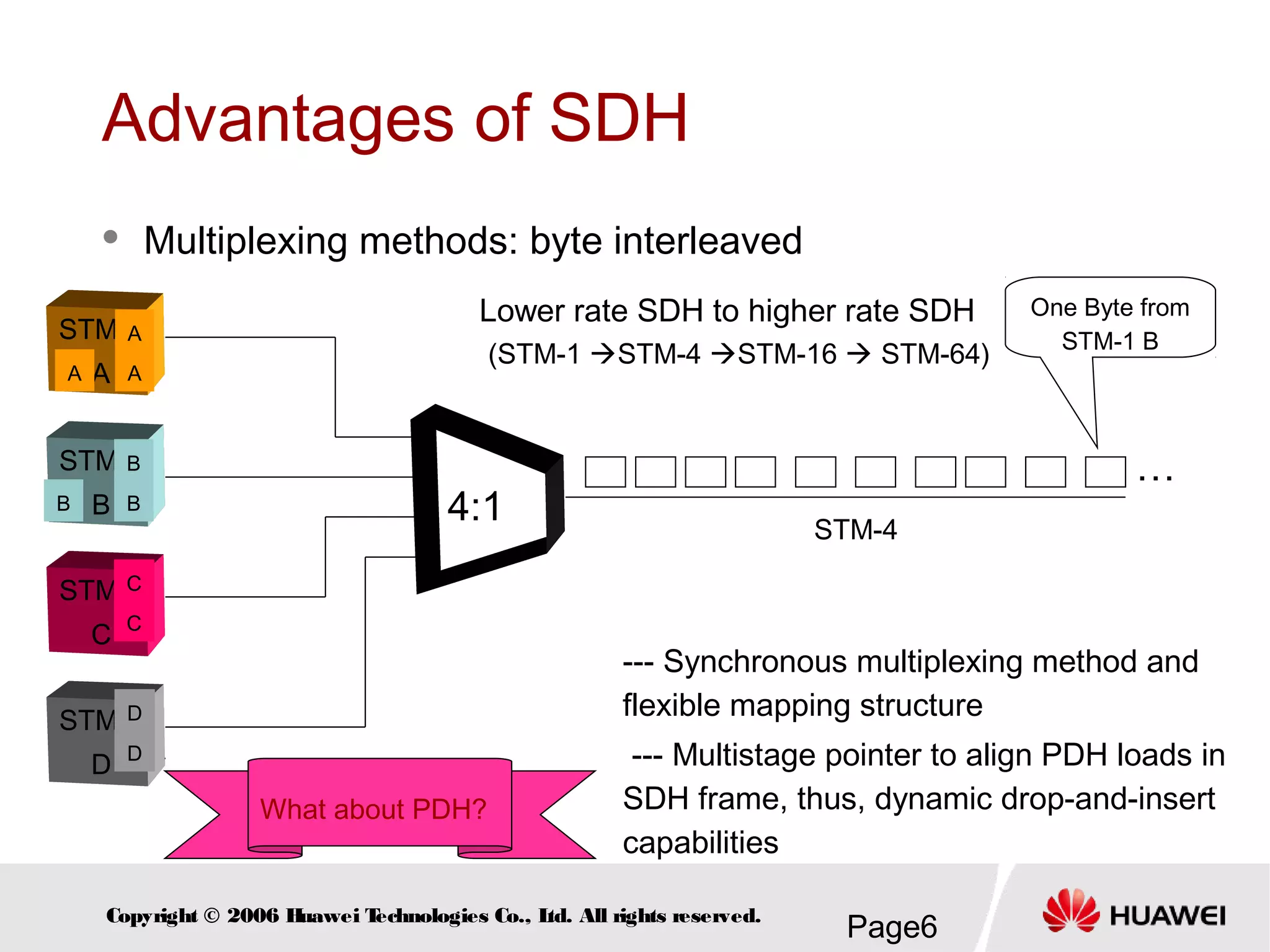 Page6Copyright © 2006 Huawei Technologies Co., Ltd. All rights reserved.
Advantages of SDH
Lower rate SDH to higher rate SDH
(STM-1 STM-4 STM-16  STM-64)
4:1
STM-1
A
STM-1
B
STM-1
C
STM-1
D
A
B
D
C
B
A
D
C
B
A
…
STM-4
One Byte from
STM-1 B
--- Synchronous multiplexing method and
flexible mapping structure
--- Multistage pointer to align PDH loads in
SDH frame, thus, dynamic drop-and-insert
capabilities
What about PDH?
 Multiplexing methods: byte interleaved
 