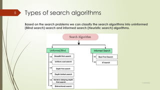 11/30/2024
5 Types of search algorithms
Based on the search problems we can classify the search algorithms into uninformed
(Blind search) search and informed search (Heuristic search) algorithms.
 