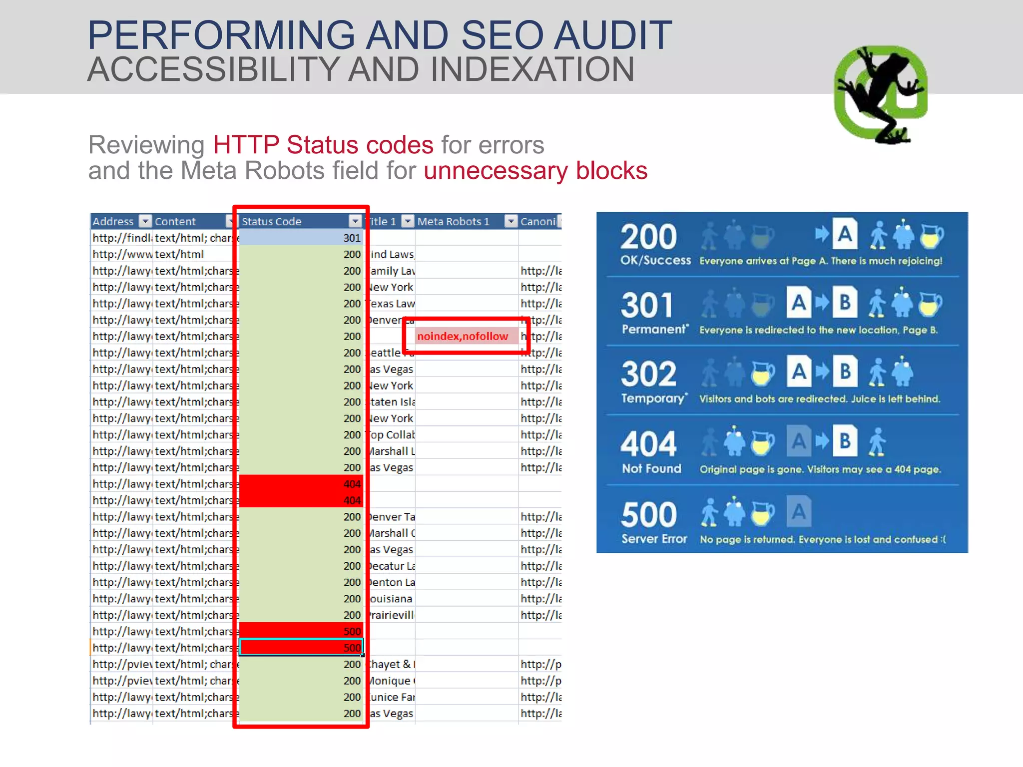 PERFORMING AND SEO AUDIT
ACCESSIBILITY AND INDEXATION
Reviewing HTTP Status codes for errors
and the Meta Robots field for unnecessary blocks
 