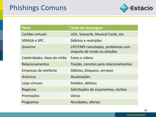 Phishings Comuns

   Tema                           Texto da mensagem
   Cartões virtuais               UOL, Voxcards, Musical Cards, etc.
   SERASA e SPC                   Débitos e restrições
   Governo                        CPF/CNPJ cancelados, problemas com
                                  imposto de renda ou eleições
   Celebridades, fatos da mídia   Fotos e vídeos
   Relacionamentos                Traição, convites para relacionamentos
   Empresas de telefonia          Débitos, bloqueio, serviços
   Antivírus                      Atualizações
   Lojas virtuais                 Pedidos, débitos
   Negócios                       Solicitações de orçamentos, recibos
   Promoções                      Vários
   Programas                      Novidades, ofertas

                                                                           21
 