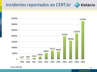 Incidentes reportados ao CERT.br




  Fonte: NIC.Br                    8
 