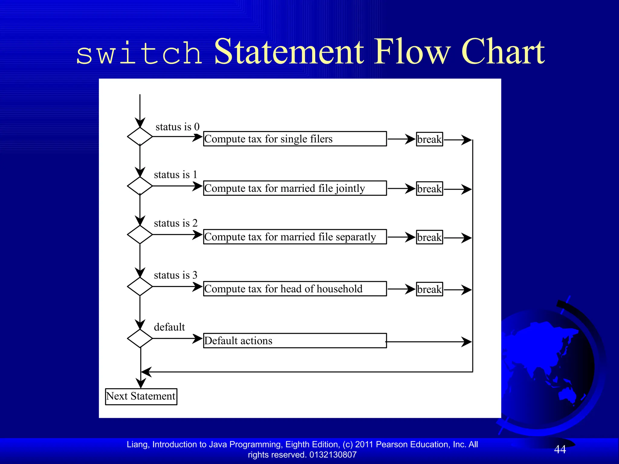 Liang, Introduction to Java Programming, Eighth Edition, (c) 2011 Pearson Education, Inc. All rights reserved. 0132130807 44 switch Statement Flow Chart status is 0 Compute tax for single filers break Compute tax for married file jointly break status is 1 Compute tax for married file separatly break status is 2 Compute tax for head of household break status is 3 Default actions default Next Statement 