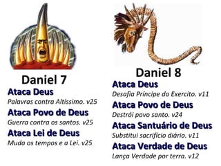 Daniel 7
Ataca DeusAtaca Deus
Palavras contra Altíssimo. v25
Ataca Povo de DeusAtaca Povo de Deus
Guerra contra os santos. v25
Ataca Lei de DeusAtaca Lei de Deus
Muda os tempos e a Lei. v25
Ataca DeusAtaca Deus
Desafia Príncipe do Exercito. v11
Ataca Povo de DeusAtaca Povo de Deus
Destrói povo santo. v24
Ataca Santuário de DeusAtaca Santuário de Deus
Substitui sacrifício diário. v11
Ataca Verdade de DeusAtaca Verdade de Deus
Lança Verdade por terra. v12
Daniel 8
 