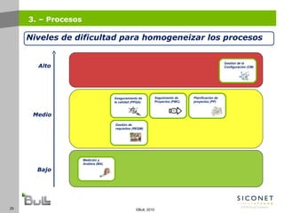 25 ©Bull, 2010
3. – Procesos
Medición y
Análisis (MA)
Gestión de la
Configuración (CM)
Planificación de
proyectos (PP)
Gestión de
requisitos (REQM)
Seguimiento de
Proyectos (PMC)
Aseguramiento de
la calidad (PPQA)
Alto
Medio
Bajo
Niveles de dificultad para homogeneizar los procesos
 