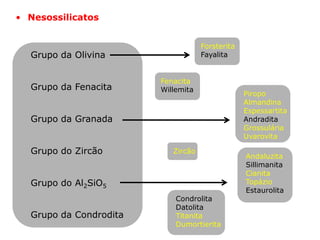 • Nesossilicatos
Grupo da Olivina
Grupo da Fenacita
Grupo da Granada
Grupo do Zircão
Grupo do Al2SiO5
Grupo da Condrodita
Forsterita
Fayalita
Zircão
Condrolita
Datolita
Titanita
Dumortierita
Andaluzita
Sillimanita
Cianita
Topázio
Estaurolita
Piropo
Almandina
Espessartita
Andradita
Grossulária
Uvarovita
Fenacita
Willemita
 