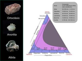 Ortoclásio
Anortita
Albita
Nome
Composição
(% em moléculas de Albita
(Ab) e Anortita (An)
Albita 90-100% Ab ; 0-10% An
Oligoclásio 70-90% Ab ; 10-30% An
Andesina 50-70% Ab ; 30-50% An
Labradorita 30-50% Ab ; 70-50% An
Bytownita 10-30% Ab ; 70-90% An
Anortita 0-10% Ab ; 90-100% An
 