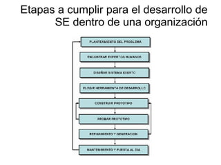 Etapas a cumplir para el desarrollo de
SE dentro de una organización
 