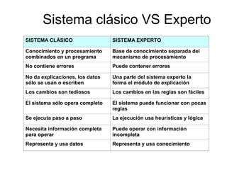 Sistema clásico VS Experto
SISTEMA CLÁSICO SISTEMA EXPERTO
Conocimiento y procesamiento
combinados en un programa
Base de conocimiento separada del
mecanismo de procesamiento
No contiene errores Puede contener errores
No da explicaciones, los datos
sólo se usan o escriben
Una parte del sistema experto la
forma el módulo de explicación
Los cambios son tediosos Los cambios en las reglas son fáciles
El sistema sólo opera completo El sistema puede funcionar con pocas
reglas
Se ejecuta paso a paso La ejecución usa heurísticas y lógica
Necesita información completa
para operar
Puede operar con información
incompleta
Representa y usa datos Representa y usa conocimiento
 