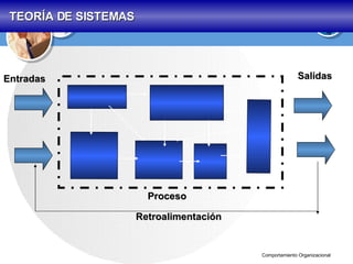 Salidas Entradas Retroalimentación Proceso TEORÍA DE SISTEMAS   