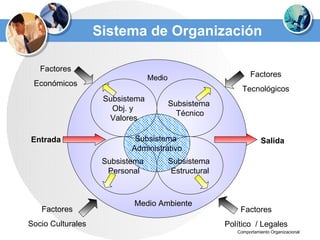 Sistema de Organización Entrada Salida Factores Económicos Factores Tecnológicos Factores Político  / Legales Factores Socio Culturales Medio Ambiente Medio Subsistema  Administrativo Subsistema  Técnico Subsistema  Estructural Subsistema  Personal Subsistema Obj. y  Valores 
