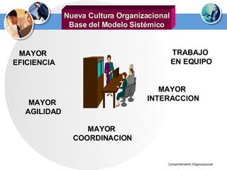 Nueva Cultura Organizacional Base del Modelo Sistémico TRABAJO  EN EQUIPO MAYOR  INTERACCION MAYOR  COORDINACION MAYOR  AGILIDAD MAYOR  EFICIENCIA 