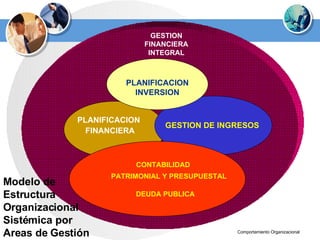 Modelo de Estructura Organizacional Sistémica por Areas de Gestión GESTION FINANCIERA INTEGRAL PLANIFICACION  FINANCIERA GESTION DE INGRESOS  CONTABILIDAD  PATRIMONIAL Y PRESUPUESTAL  DEUDA PUBLICA PLANIFICACION INVERSION 