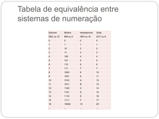 Tabela de equivalência entre
sistemas de numeração
Decimal
DEC ou 10
Binário
BIN ou 2
Hexadecimal
HEX ou 16
Octal
OCT ou 8
0 0 0 0
1 1 1 1
2 10 2 2
3 11 3 3
4 100 4 4
5 101 5 5
6 110 6 6
7 111 7 7
8 1000 8 10
9 1001 9 11
10 1010 A 12
11 1011 B 13
12 1100 C 14
13 1101 D 15
14 1110 E 16
15 1111 F 17
16 10000 10 20
... ... ... ...
 