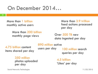 On December 2014…
11/03/2015Social Networks Technologies
21
More than 3.9 trillion
feed actions processed
per day
More than 1 billion
monthly active users
100 million search
queries per day
More than 200 billion
monthly page views
4.75 billion content
items shared per day
4.5 billion
‘Likes’ per day
350 million
photos uploaded
per day
Over 500 TB new
data ingested per day
890 million active
users per day
 