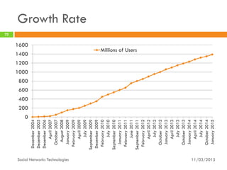 Growth Rate
11/03/2015Social Networks Technologies
22
0
200
400
600
800
1000
1200
1400
1600
December2004
December2005
December2006
April2007
October2007
August2008
January2009
February2009
April2009
July2009
September2009
December2009
February2010
July2010
September2010
January2011
February2011
June2011
September2011
February2012
April2012
July2012
October2012
January2013
April2013
July2013
October2013
January2014
April2014
July2014
October2014
January2015
Millions of Users
 