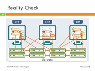 Reality Check
11/03/2015Social Networks Technologies
26
 