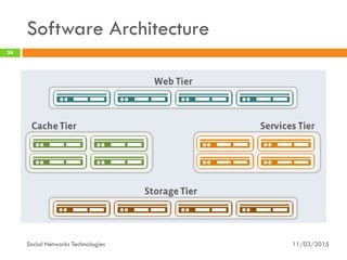 Software Architecture
11/03/2015Social Networks Technologies
34
 