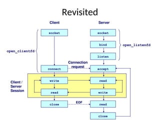 Client /
Server
Session
Client Server
socket socket
bind
listen
read
write
read
write
Connection
request
read
close
close
EOF
open_listenfd
accept
connect
open_clientfd
Revisited
 