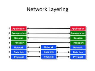 Network Layering
Application
Presentation
Session
Transport
Network
Data link
Physical
1
2
3
4
5
6
7
Network
Data link
Physical
Application
Presentation
Session
Transport
Network
Data link
Physical
 