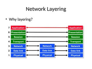 Network Layering
• Why layering?
Application
Presentation
Session
Transport
Network
Data link
Physical
1
2
3
4
5
6
7
Network
Data link
Physical
Application
Presentation
Session
Transport
Network
Data link
Physical
 
