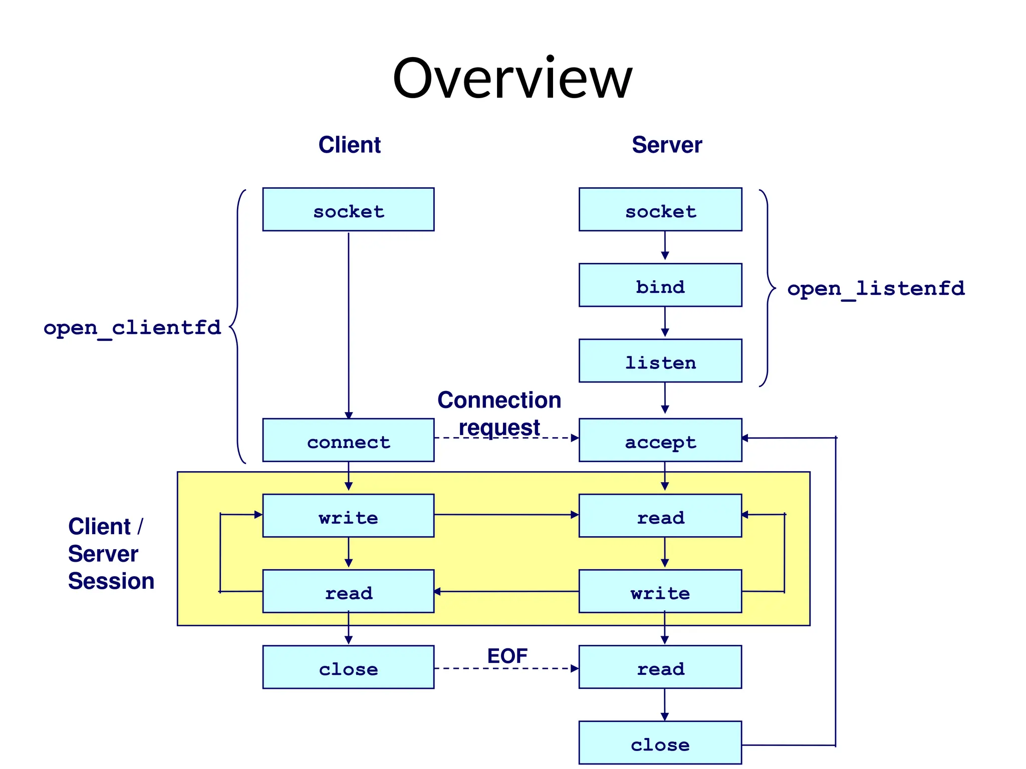 Client /
Server
Session
Client Server
socket socket
bind
listen
read
write
read
write
Connection
request
read
close
close
EOF
open_listenfd
accept
connect
open_clientfd
Overview
 