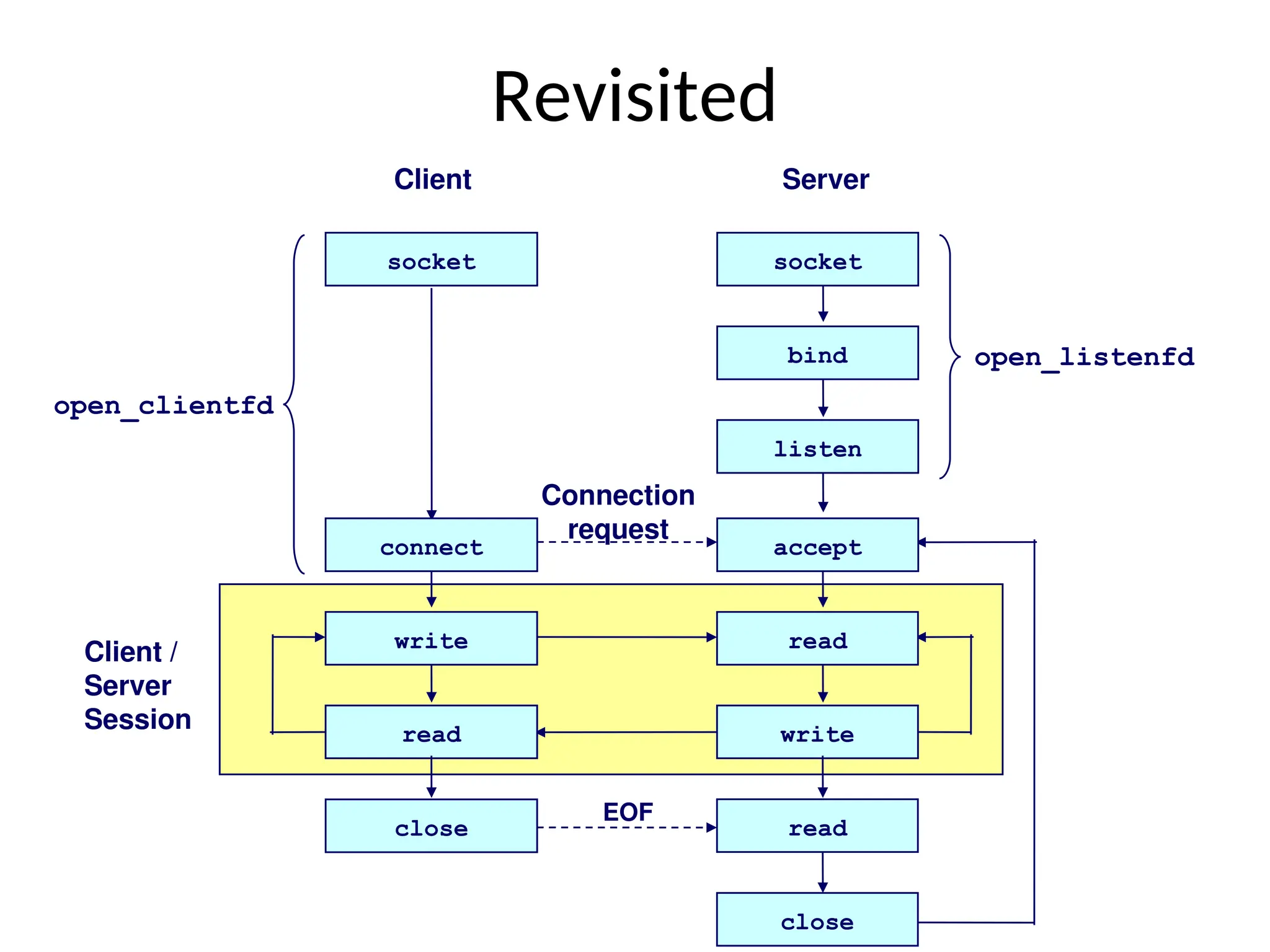 Client /
Server
Session
Client Server
socket socket
bind
listen
read
write
read
write
Connection
request
read
close
close
EOF
open_listenfd
accept
connect
open_clientfd
Revisited
 