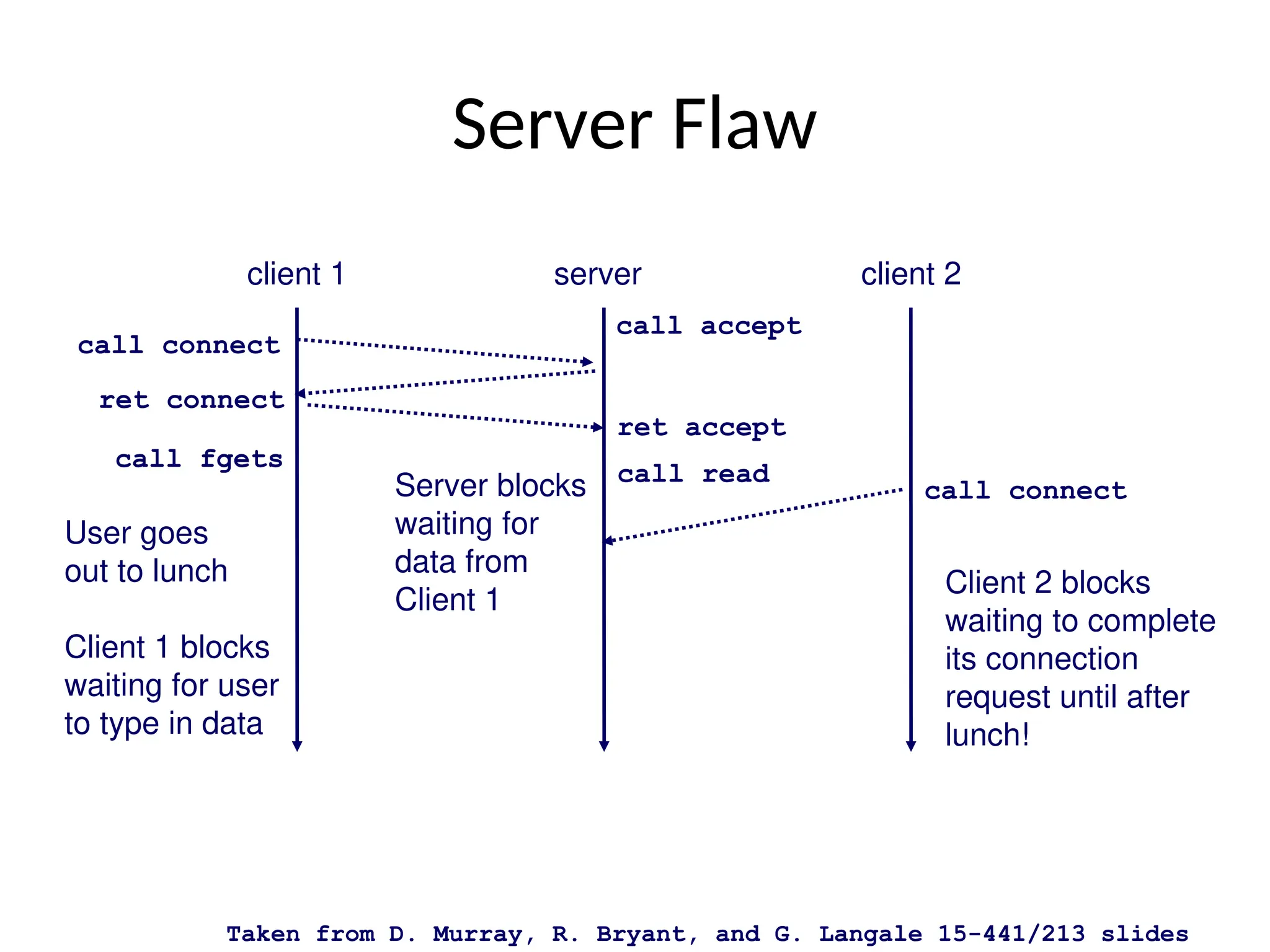 client 1 server client 2
call connect
call accept
call read
ret connect
ret accept
call connect
call fgets
User goes
out to lunch
Client 1 blocks
waiting for user
to type in data
Client 2 blocks
waiting to complete
its connection
request until after
lunch!
Server blocks
waiting for
data from
Client 1
Taken from D. Murray, R. Bryant, and G. Langale 15-441/213 slides
Server Flaw
 